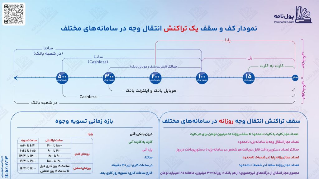راهنمای ساده انتقال وجه بانکی