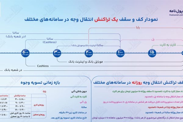 راهنمای ساده انتقال وجه بانکی