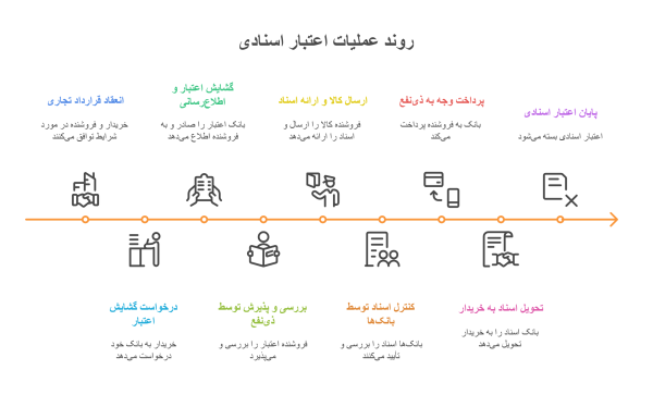 روند اجرایی اعتبار اسنادی