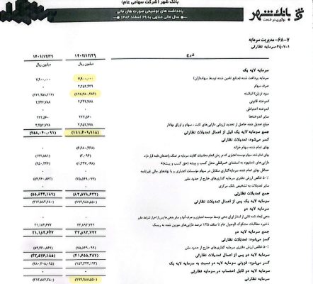 سرمایه نظارتی بانک شهر 1402