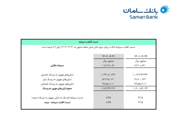 نسبت کفایت سرمایه بانک سامان 1401