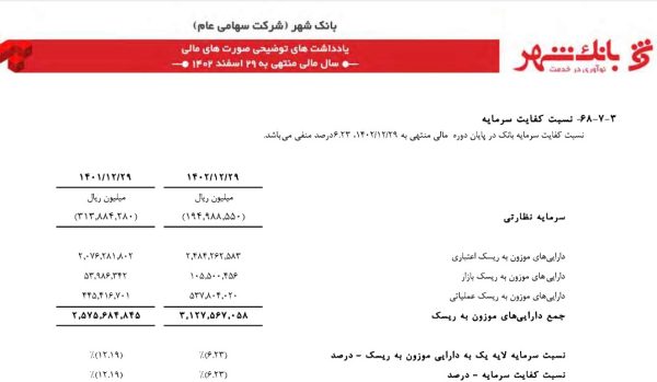 نسبت کفایت سرمایه بانک شهر 1402