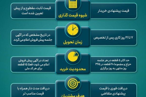 تفاوت حراج و پیش‌فروش سکه‌های بانک مرکزی