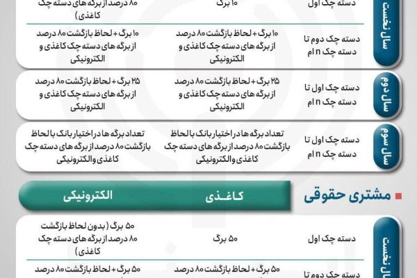 شرایط جدید صدور دسته چک