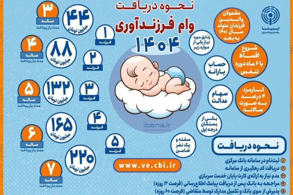 نحوه دریافت وام فرزندآوری ۱۴۰۴