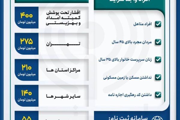 نحوه دریافت وام ودیعه مسکن ۱۴۰۴