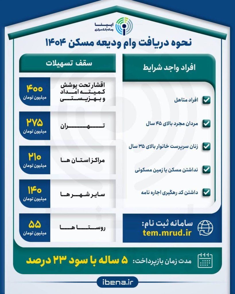 نحوه دریافت وام ودیعه مسکن ۱۴۰۴