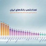تعداد شعبه های بانک ها