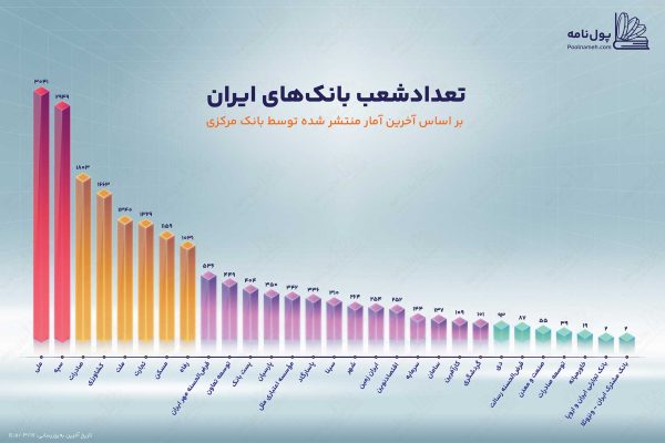 تعداد شعبه های بانک ها