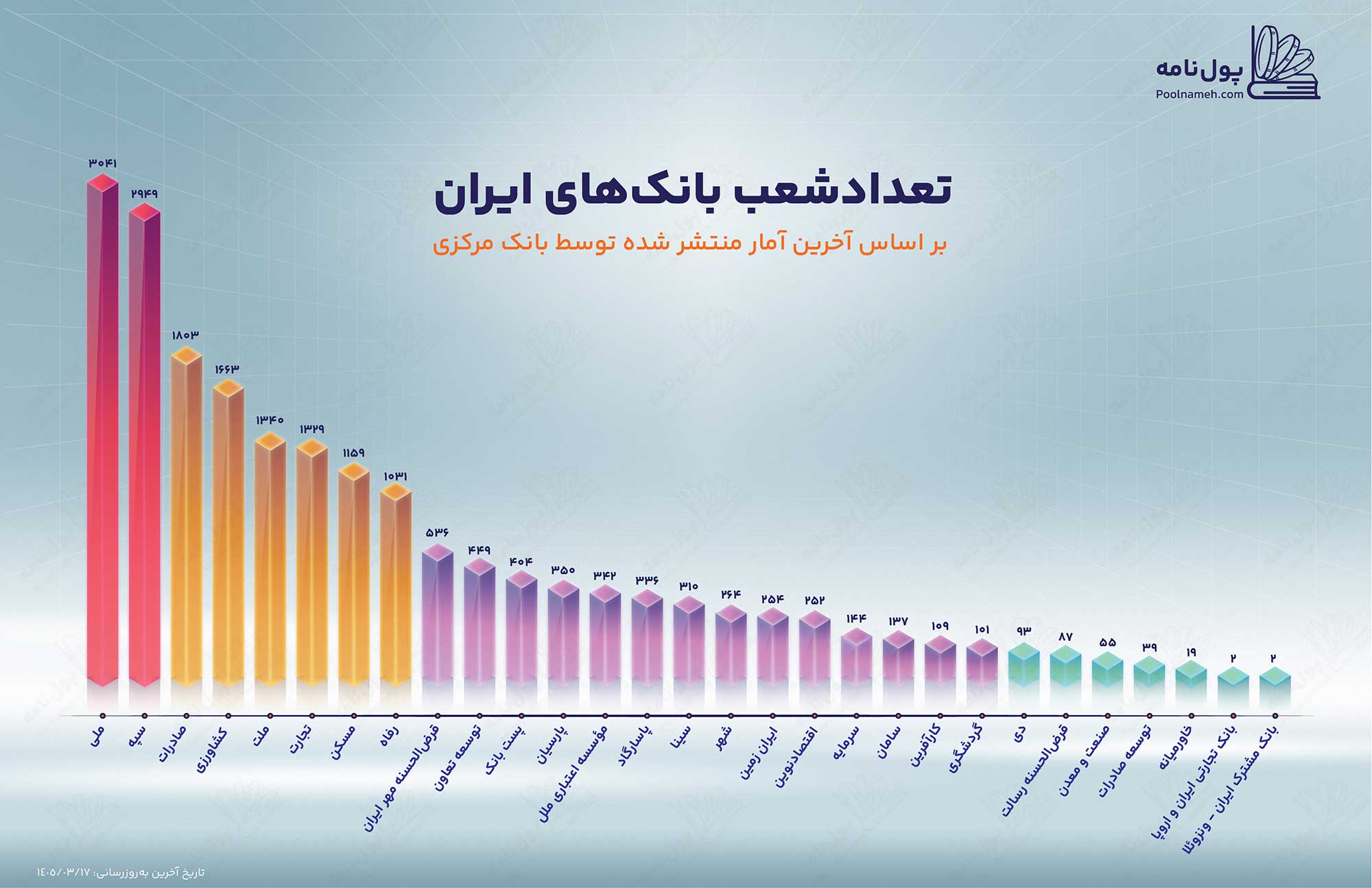 تعداد شعبه های بانک ها