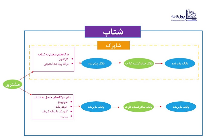 جهت حرکت اطلاعات در شبکه شتاب--